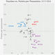 Image for article titled Does More Ball Movement Help An NBA Offense, Or Just Waste Time?